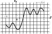 На рисунке изображен график функции y=f(x), определенной на интервале (-3;8). Найдите количество то