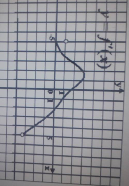 функция y=f(x) определена на промежутке (-5;5) на рисунке изображение график ее производной. найдит