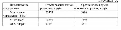 Определить эффективность использования оборотных средств различными предприятиями, сделать вывод о