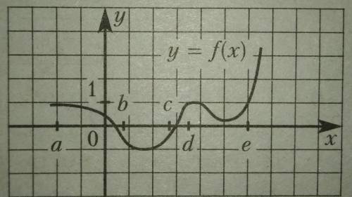 На рисунке изображен график функции y=ƒ(x). Точки а, b, c, d и e задают на оси Ох интервал