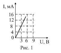 По графику зависимости силы тока от напряжения на некотором участке цепи (см. рис. 1) определите с