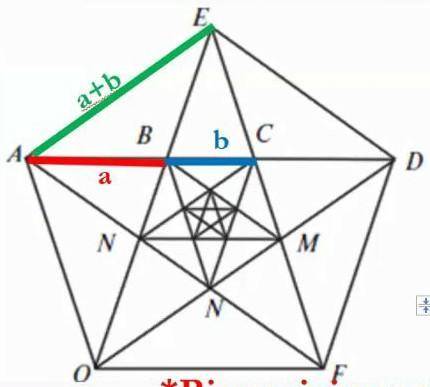 Золота пропорція в п'ятикутнику.довести співвідношенняAD:AC=AC:CD=AB:BC=AD:AE=AF:FC​