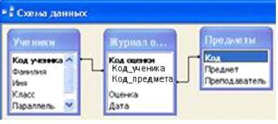 Sql: Создайте базу данных успеваемость в школе, которая содержит следующие таблицы. В каждую таб