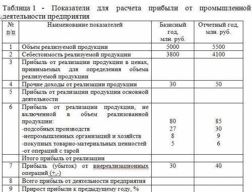 Рассчитать прибыль от промышленной деятельности предприятия исходя из следующих данных: