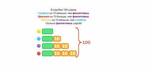 В коробке 100 шаров.ГОЛУБЫХ на 10 меньше чем ФИОЛЕТОВЫХ КРАСНЫХ на 10 больше,чем ФИОЛЕТОВЫХ