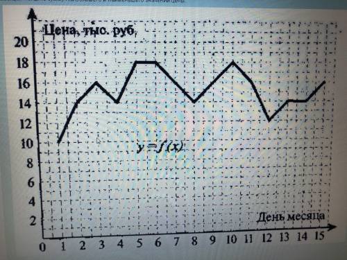 На чертеже представлена зависимость цены Акции некоторого предприятия в тысячах рублей на конец сут