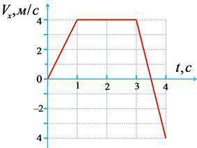 Материальная точка движется вдоль оси Ox. На рисунке показан график зависимости проекции её скорост