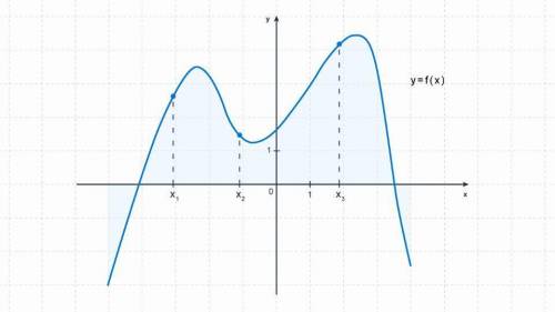 На рисунке изображён график функции y=f(x) и три точки на оси абсцисс , , . В скольких из этих точ