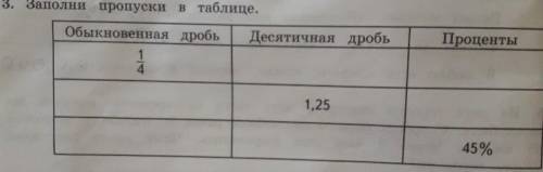 Заполнить пропуски в таблице​