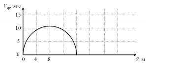 Найдите значения мгновенной скорости при S = 4 м, S = 8 м (см. рис). ответы дайте в м/с