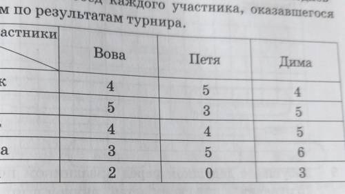 Математика. Вариант 3 Летом команда ребят в течение пяти дней проводила тур-нир по настольному тенни