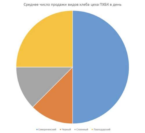 Каково отношение числа потреблении между Слоенным, чёрным, павлодарским вместе взятых и семереченски