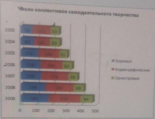 По данной диаграмме определить на сколько процентов увеличилось число хоровых коллективов за период