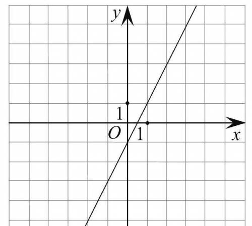 На ри­сун­ке изоб­ражён гра­фик ли­ней­ной функ­ции. На­пи­ши­те фор­му­лу, ко­то­рая задаёт эту ли­