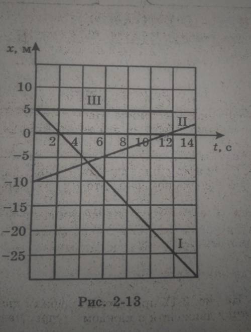 Напишите уравнения графиков 1, 2 и 3.Очень надо!​