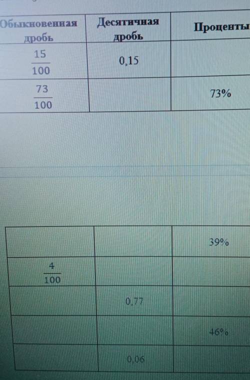 Обыкновенная дробь15ДесятичнаядробьПроценты0,151007373%10039%41000,7746%006​