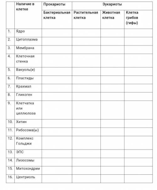 Сравнительная характеристика клеток растений и животных, грибов и бактерий ​