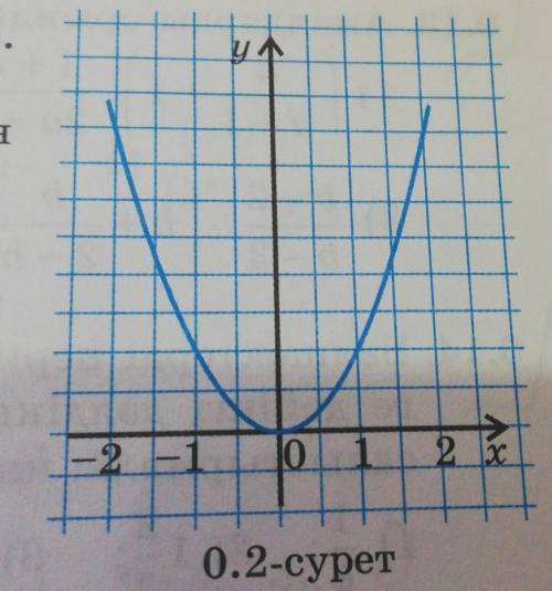 Y=x2 функциясының графигін салыңдар. График бойынша:х=-1; -0,5; 0,5; 2 мәндеріне сәйкес келетіну-тің