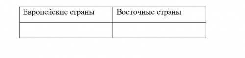 Заполните таблицу: «Социально политическое развитие европейских и восточных стран вначале ХХ в.»​