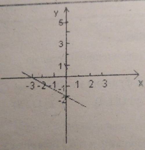 На рисунке изображён график линейной функции y=kx-2. Найдите k. ​