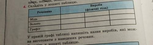 У правій графи таблиці напишіть назви виробів які можна виготовити з наведених речовин (до ть будь л