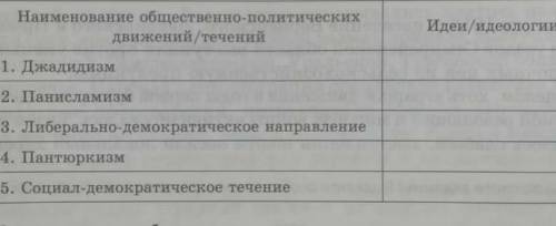 Работа с таблицей: Заполните таблицу. Наименование общественно-политических движений/течений Идеи/ид