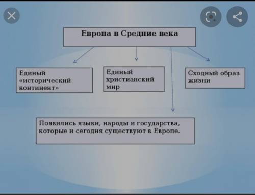 Кластер на тему Период средневековья​