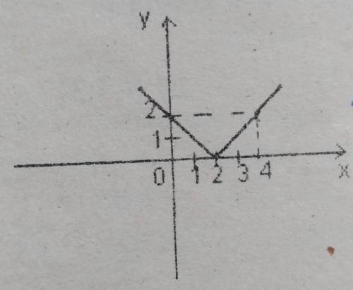 Определите график какой функции изображён на рисунке. ​