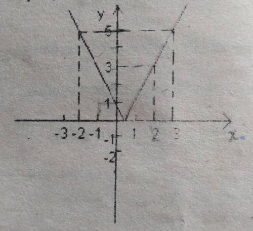 На рисунке изображён график функции y=|kx-1|. Определите значение k. ​