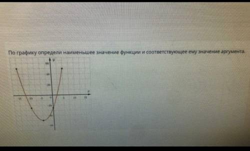 По графику определи наименьшее значение функции и соответствующее ему значение аргумента