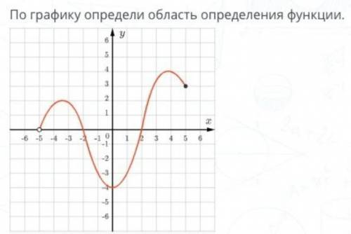 ​По графику определи область определения функции