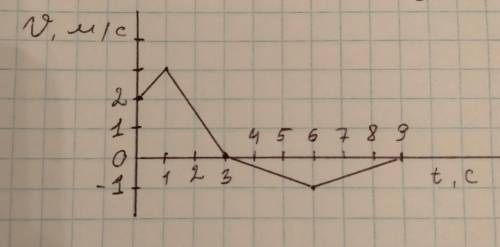 1. Дан график зависимости скорости от времени при прямолинейном движении тела рис1. Исследуйте харак