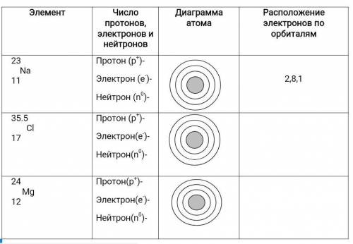 Элемент Число протонов, электронов и нейтронов Диаграмма атомаРасположение электронов по орбиталям23