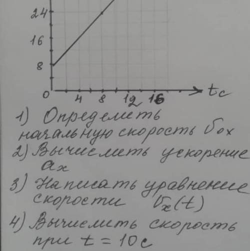 Дан график скорости V(x)T 1.определить начальную скорость Vox 2.вычислить ускорение ax