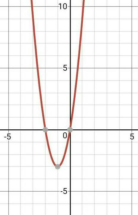 Постройте функцию -3х²+6x.достаточно просто решить. ​