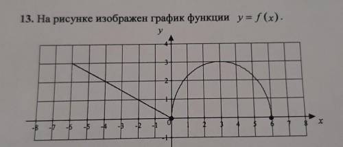 Y= -f(x)как должен выглядеть график? почему?​на рисунке y= f(x)