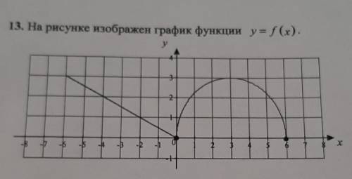 Y= -f(x)как должен выглядеть график? почему?​на рисунке y= f(x)​