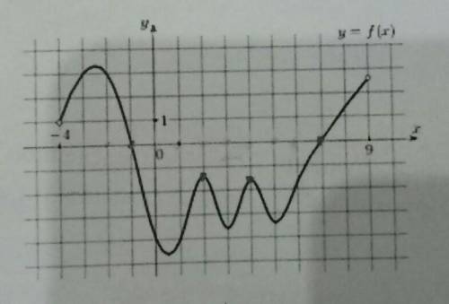 На рисунке изображен график функции y = f(x), определенной на интервале (-4; 9). Определите количест