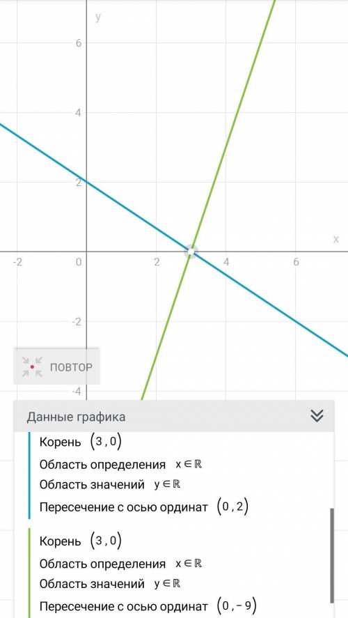 Графічно зобразіть систему