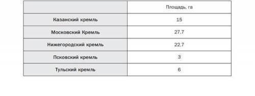 Площадь каждого Кремля на 19,7 га меньше площади Нижегородского Кремля минут осталось