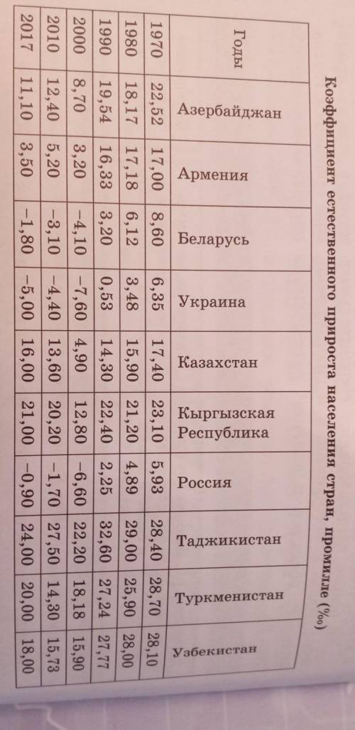 Оцените особенности данных показателей путем синхронного и диохронного сравнения ​