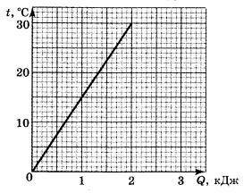 На графике показана зависимость температуры 0,1 кг твердого вещества от количества теплоты, подводим