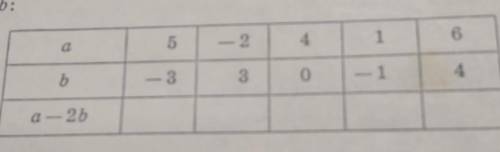Значения выражени28. Заполните таблицу, вычислива — 2b:5— 2416b— 330— 14а — 2ь​