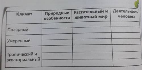 В. Заполни таблицу данными по каждому климатическому поясу. КлиматПриродные Растительный и | Деятель