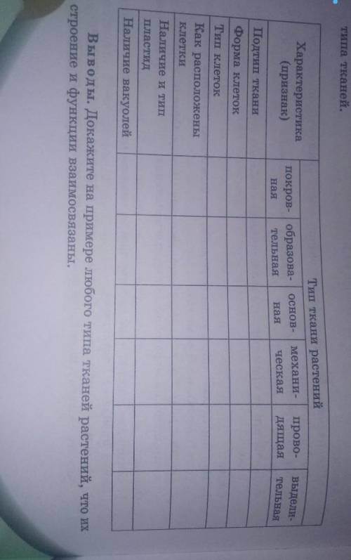Заполните таблицу. дайте характеристику особенностей каждого типп тканей​