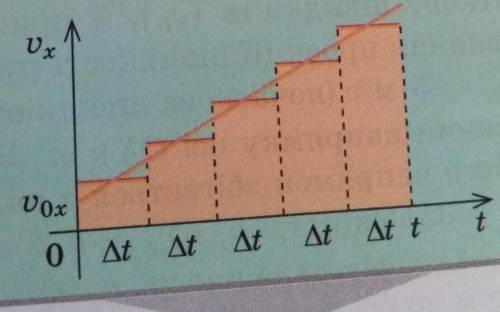 нужна Припустимо що протягом кожного інтервалу часу швидкість руху тіла залишалася незмінною. Загаль