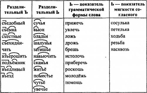 Запишите слова в четыре группы: 1) слова с разделитель-ным ъ (приставку и корень обозначьте); 2) сло