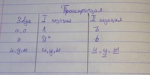 Ребят нужна Слово русский транскрипция, но с использованием 1 позиции, 2 позиции и т.д (по таблице