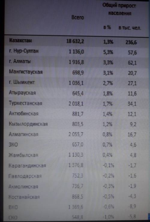 Задание 2 : Используя данные таблицы (тыс.чел), постройтеграфик прирост населенияКазахстана по облас