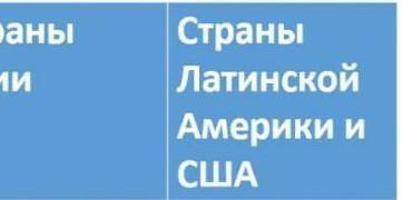 Сделать сравнительную таблицу «Мир в начале XX века», используятермины «Колония», «метрополия»,антаг